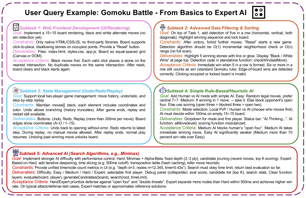 Пример запроса пользователя: один запрос охватывает взаимосвязанные подзадачи (планирование, выполнение, сотрудничество), демонстрируя высокую плотность обучающих сигналов в качественных демонстрациях.
