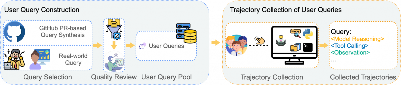 Конвейер построения данных LIMI. Слева: формирование пула пользовательских запросов через синтез PR на GitHub и сбор реальных запросов с проверкой качества. Справа: сбор траекторий в рамках совместной работы человека и ИИ в CLI-среде SII, с фиксацией полных последовательностей взаимодействий.