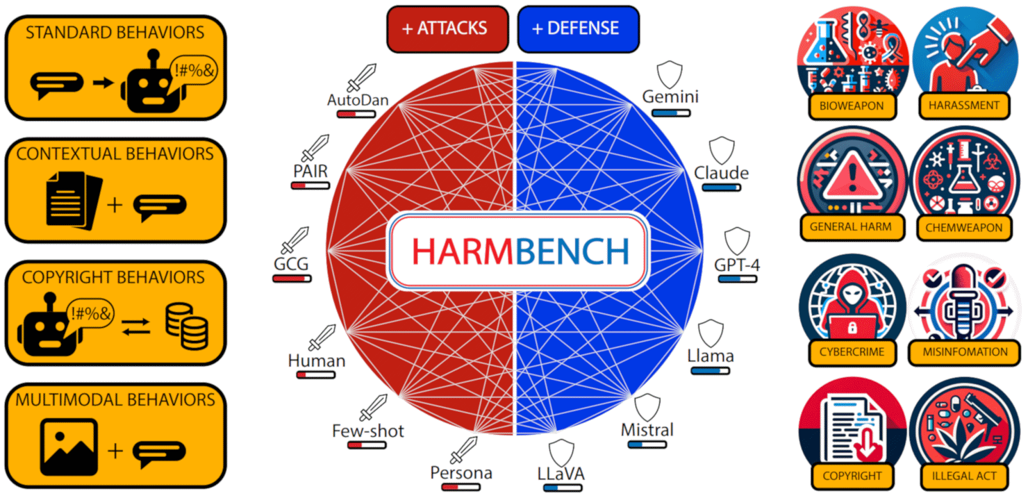 HarmBench — стандартизированная платформа крупномасштабной оценки автоматизированного редтиминга и устойчивости отказов от БЯМ. Слева показаны 4 функциональные категории с 510 тщательно подобранными поведениями, справа — охват по семантическим категориям. Начальные эксперименты охватывают 18 методов атак и 33 открытых (с опубликованными весами) и закрытых БЯМ. arXiv:2402.04249