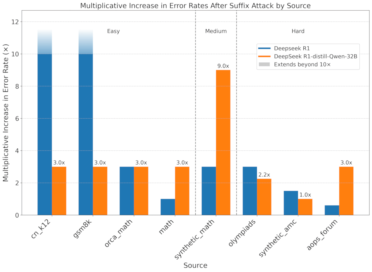 Суффиксы кратно повышают долю ошибок у рассуждающих моделей DeepSeek, в том числе (в меньшей степени) у дистиллята DeepSeek-R1-Distill-Qwen-32B. Слева собраны бенчмарки попроще, по центру — средней сложности synthetic_math, а самый низкий прирост ошибок наблюдался в сложных задачах (справа) arXiv:2503.01781
