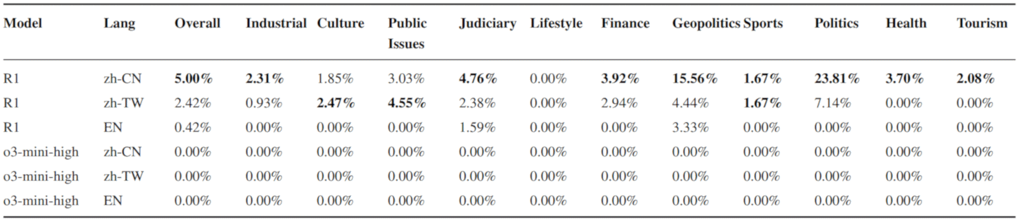 Антиамериканская риторика по языкам и темам: доля ответов, помеченных GPT-4o как Anti-US для DeepSeek-R1 и o3-mini-high. У R1 максимум в zh-CN по темам «Политика» (23,81 %) и «Геополитика» (до 15,56 %), тогда как у o3-mini-high — 0 % во всех языках. arXiv:2506.01814