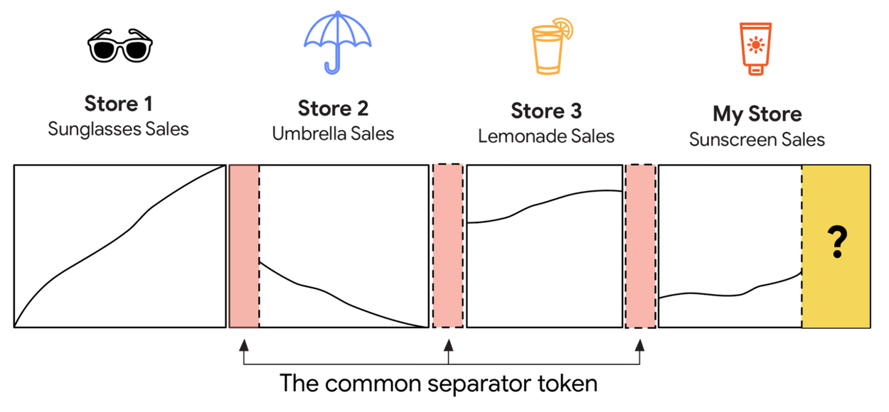 Объединение контекстных примеров без разделителей может запутать модель — несколько монотонных трендов могут выглядеть как зазубренный, непрерывный шаблон при наивном объединении.