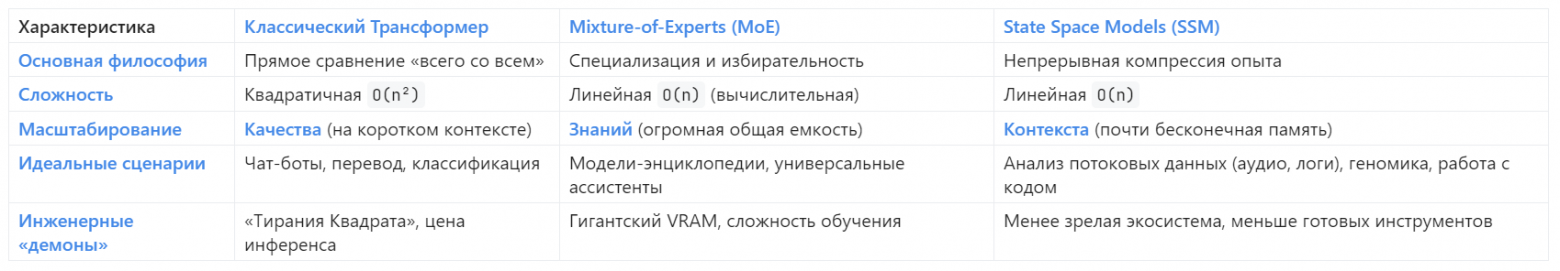Два пути из Тирании Квадрата: Сравнительный разбор MoE и SSM как наследников Трансформера - 5 2025-09-23_16-12.png