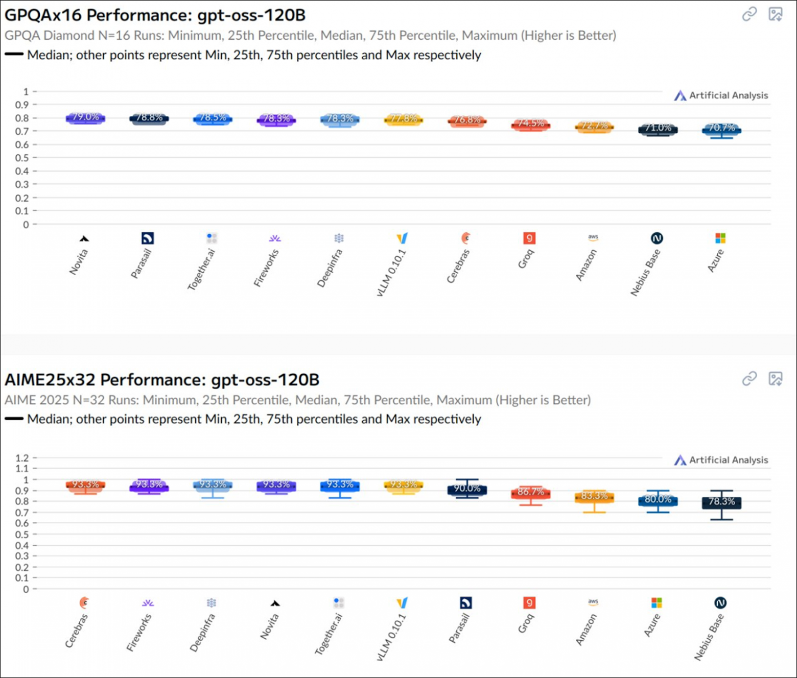 Сравнение проводили с помощью бенчмарков GPQA Diamond и AIME25 (Источник)  