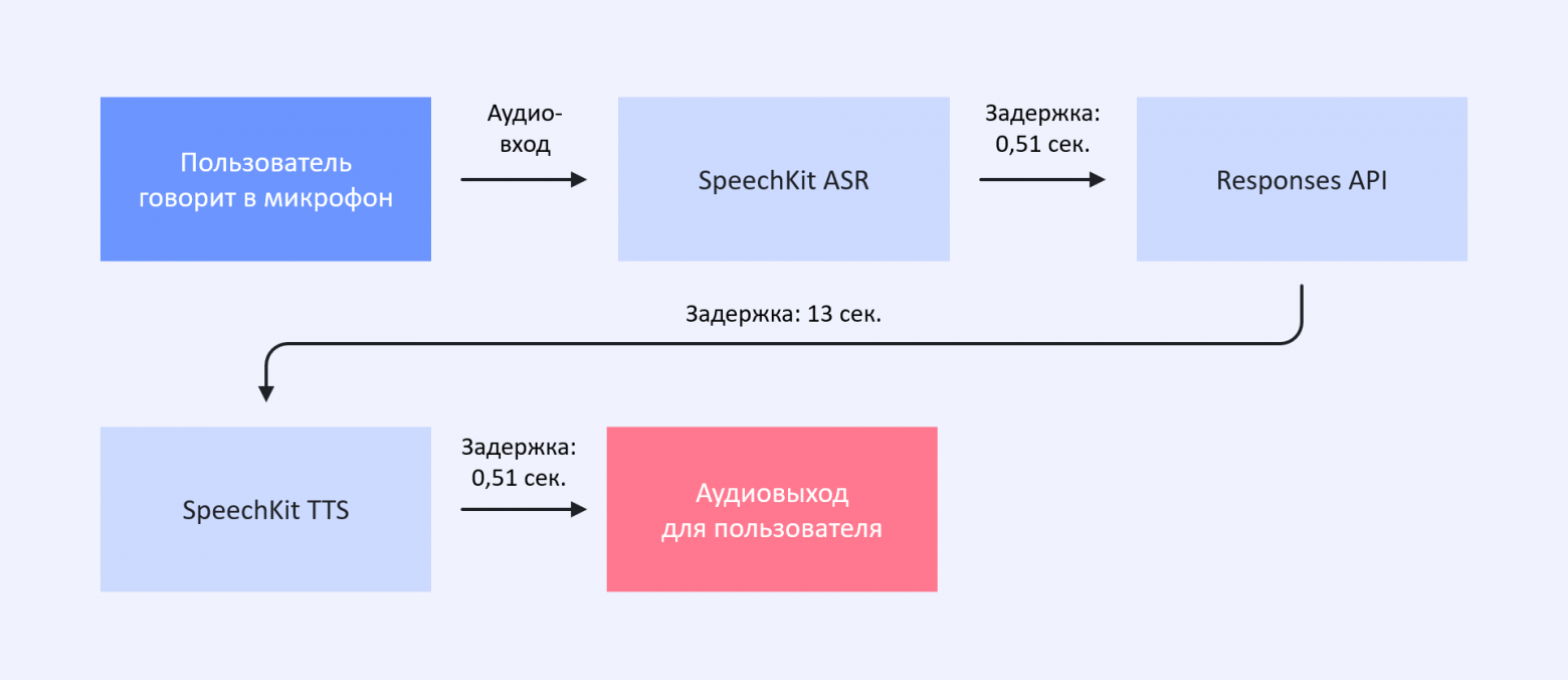 От небольшой мастерской к ML-фабрике: как мы Yandex AI Studio пересобирали - 4