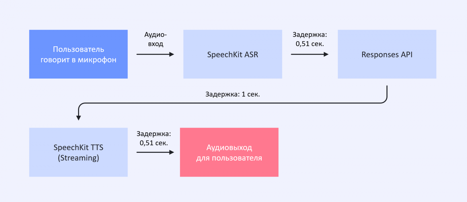 2–3 секунды по-прежнему много для голосового общения, где все привыкли к более естественной длине пауз