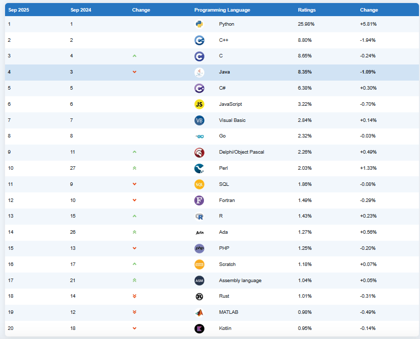 Рейтинг Tiobe. Источник