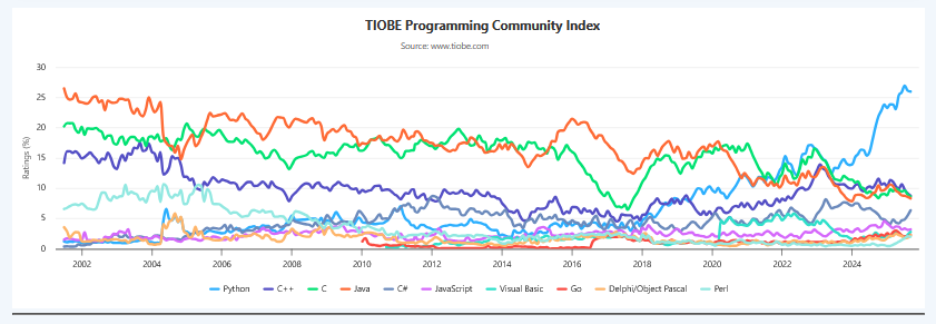 Динамика популярности языков программирования по индексу TIOBE (2002–2025). Видно, что Perl достиг пика в середине 2000-х, затем ушел в спад и только в 2025 году вновь показывает рост. Источник