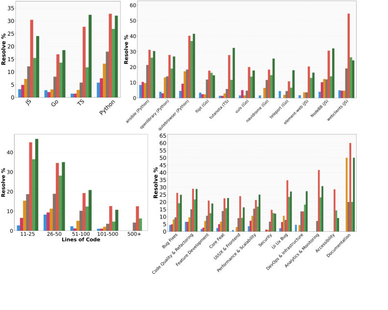 На SWE‑Bench Verified модели берут более 70%, на SWE‑Bench Pro — меньше 25%. Разница — в масштабе правок и многомодульности.