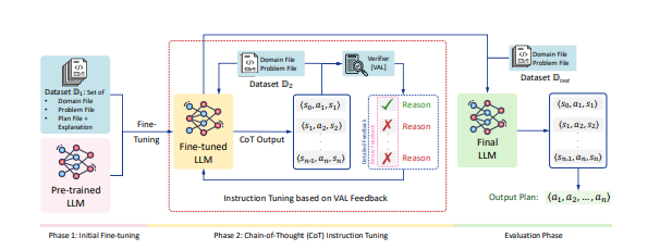  Подход PDDL-INSTRUCT состоит из трех фаз: двух фаз обучения (начальной и обучения инструкциям с цепочкой рассуждений) и фазы оценки. Основное новшество заключается во второй фазе: обучении инструкциям с цепочкой рассуждений (выделено красной рамкой). Изначально настроенная большая языковая модель (LLM) дополнительно обучается с использованием структурированного процесса инструкций, который подчеркивает полные логические цепочки рассуждений.