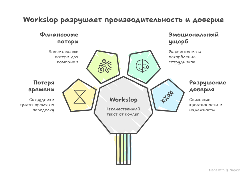 «Workslop»: всё о новом вызове продуктивности - 3