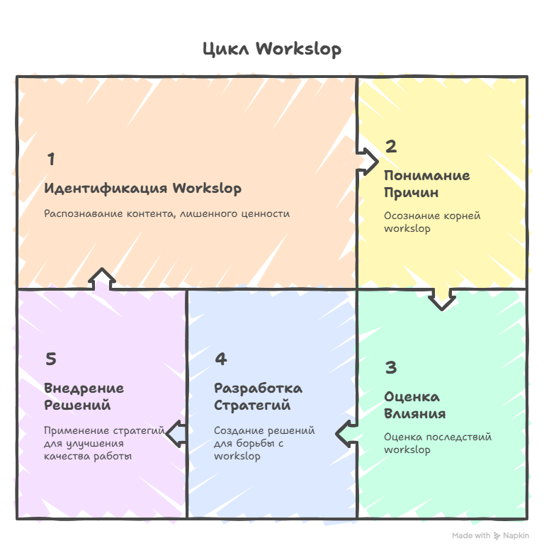 «Workslop»: всё о новом вызове продуктивности - 4