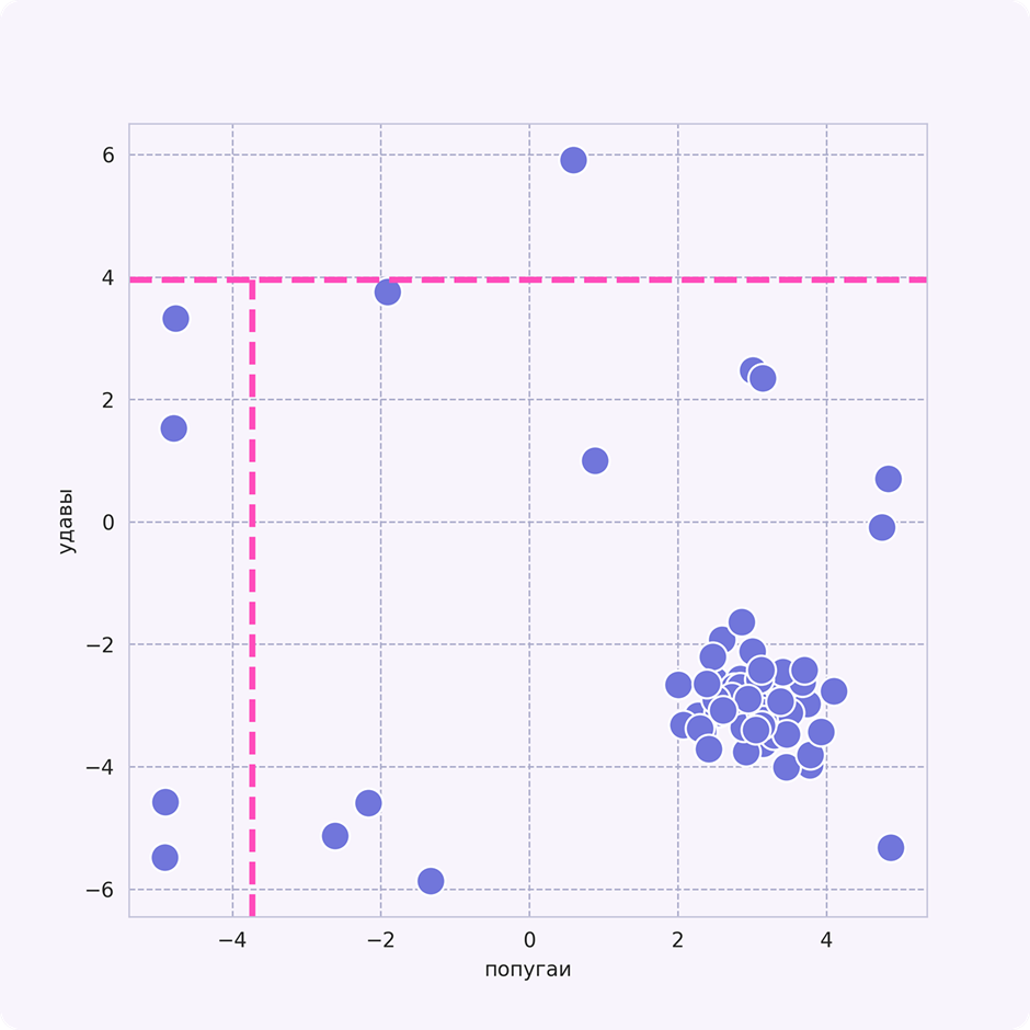 Данные с первой и второй пороговыми линиями    