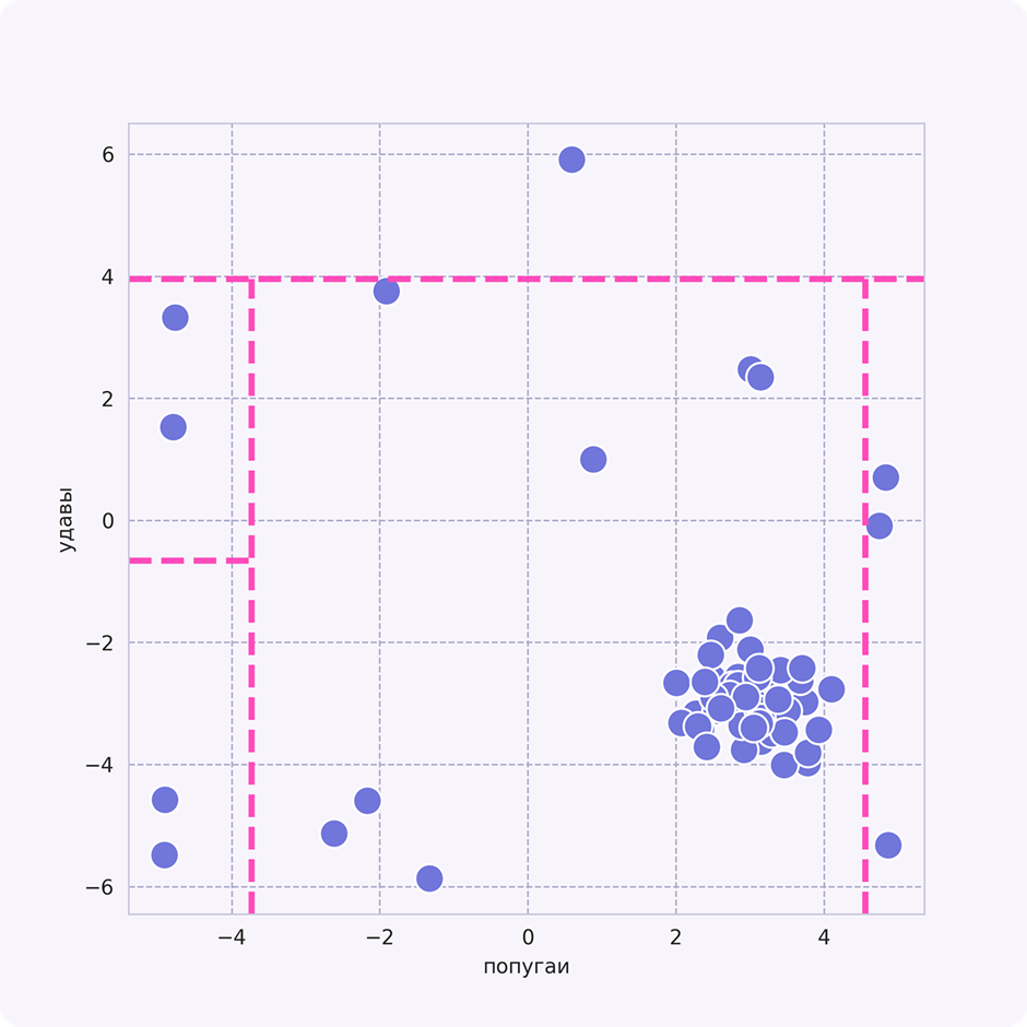 Данные с четырьмя разделяющими линиями