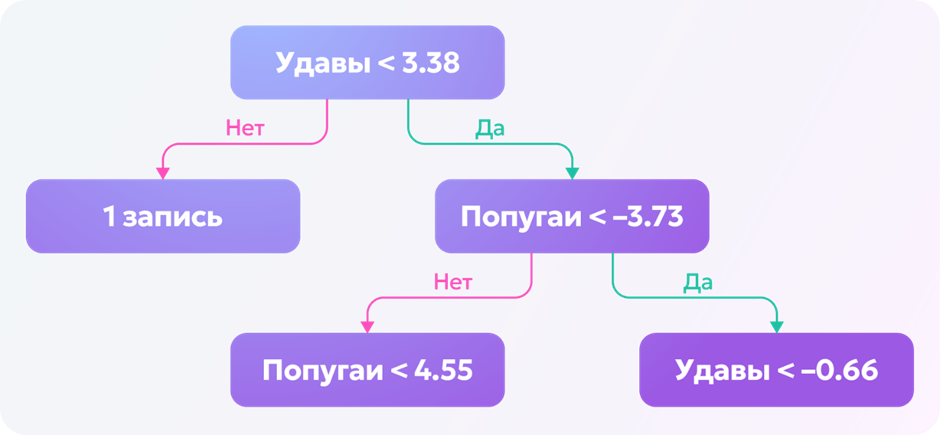 Последовательность разделяющих плоскостей в виде бинарного дерева