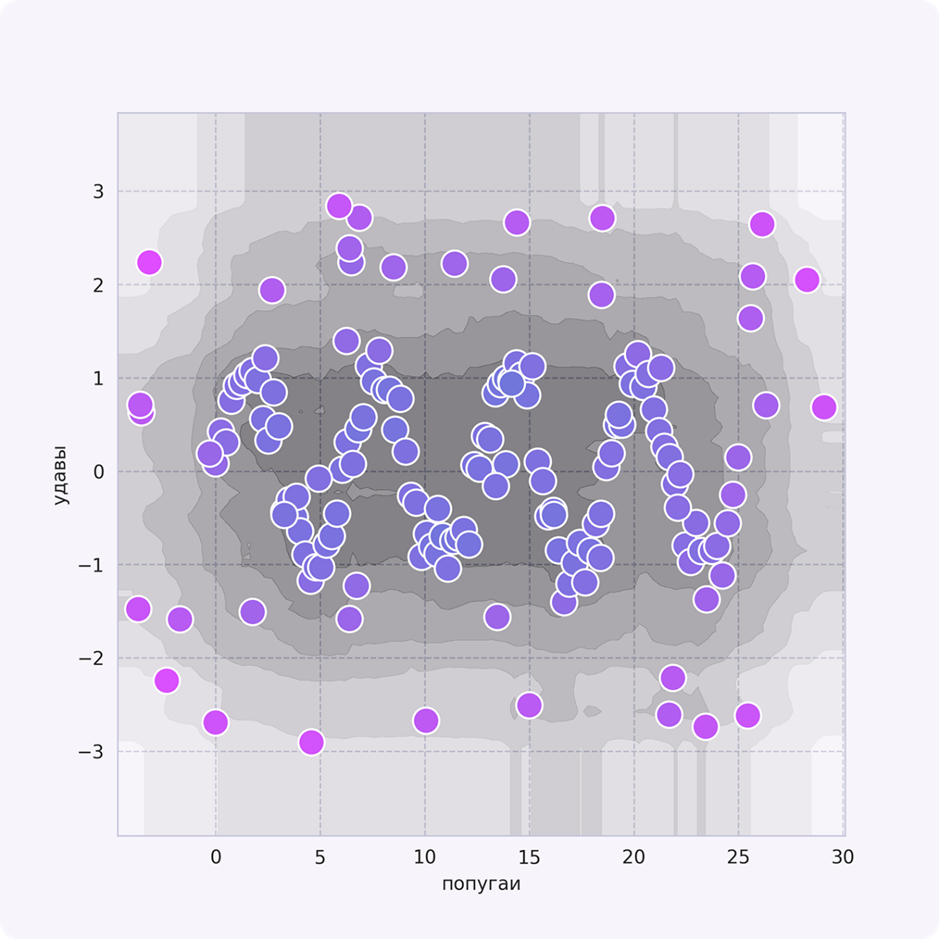 Линии уровня индекса аномальности для данных, распределенных по синусоиде