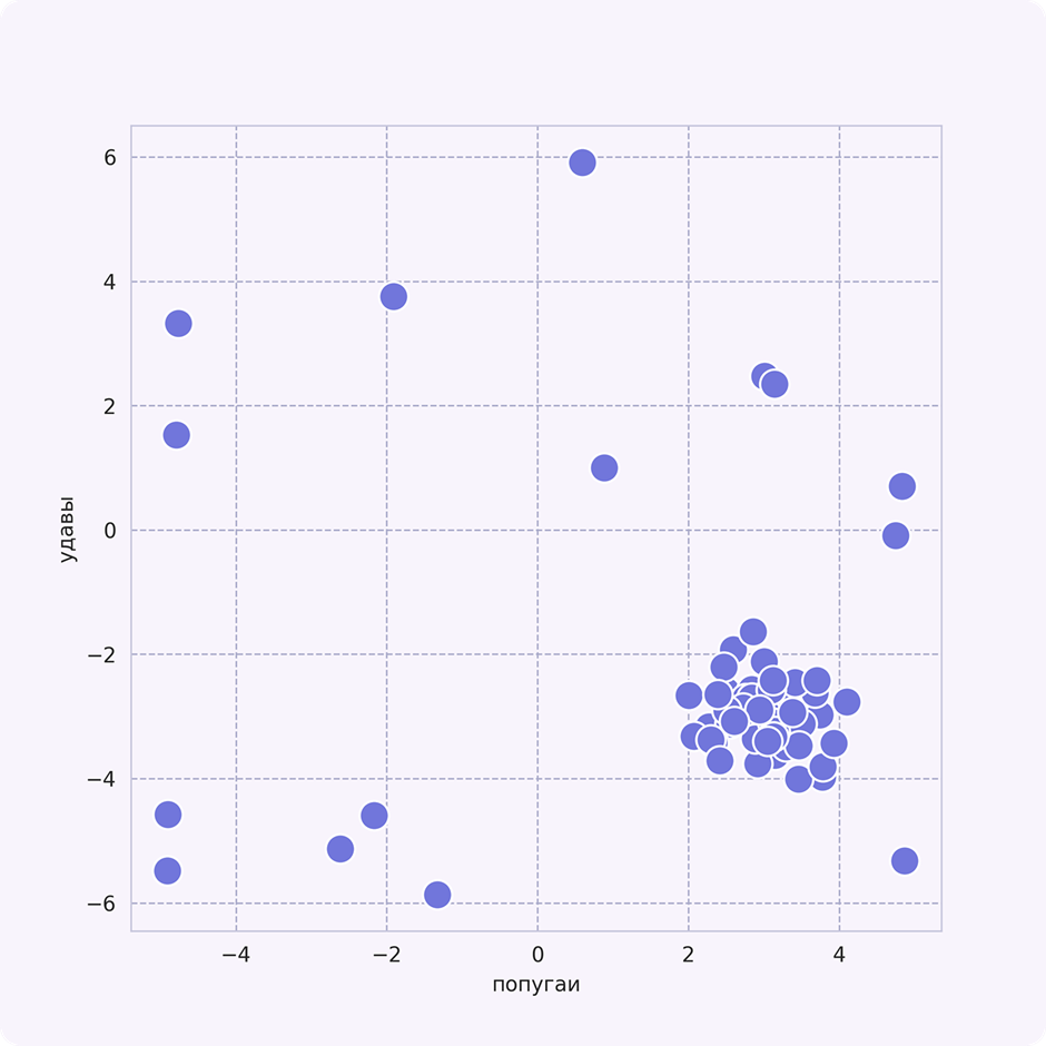 Набор данных, полученный случайным выбором без возврата