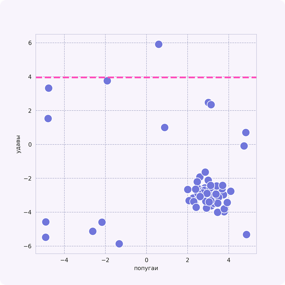 Данные с первой пороговой линией