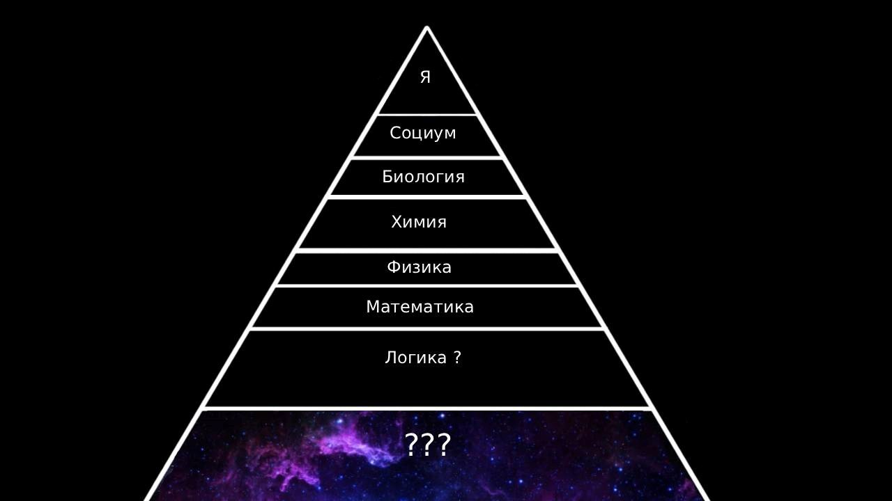 Логика стоит под вопросом, так как некоторые ученые и философы считают, что математика и логика тождественны