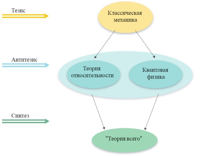 Диалектика развития физики как науки