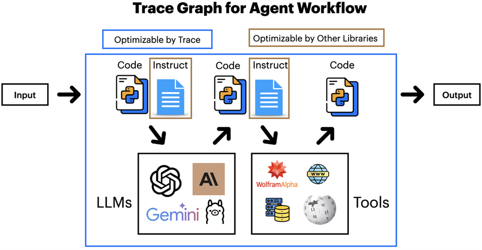 Эволюция процессов: от классической автоматизации до самооптимизирующихся ИИ-агентов - 12