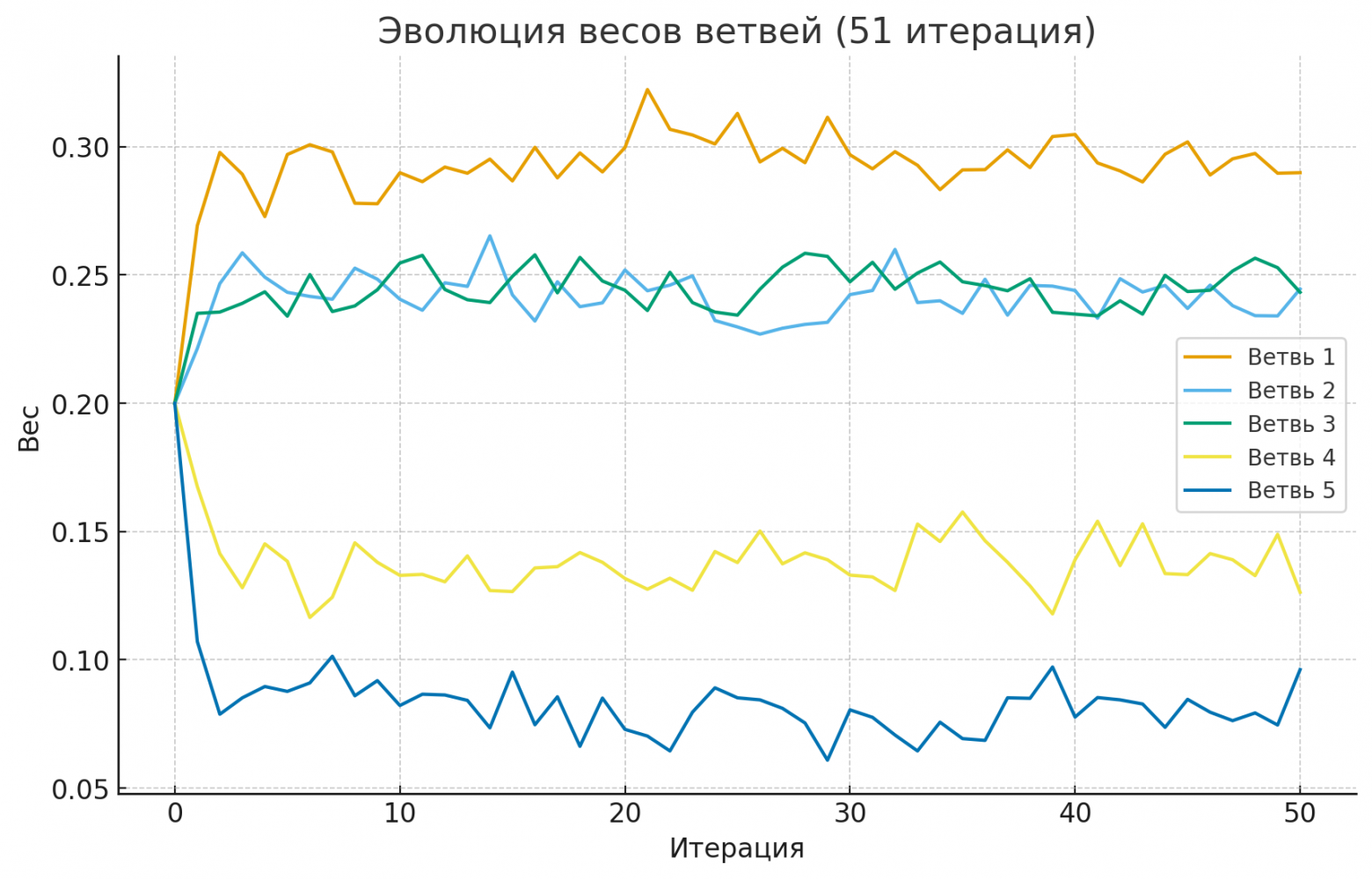 Фрактальная нейросеть: эвристическая модель квантового ветвления - 10