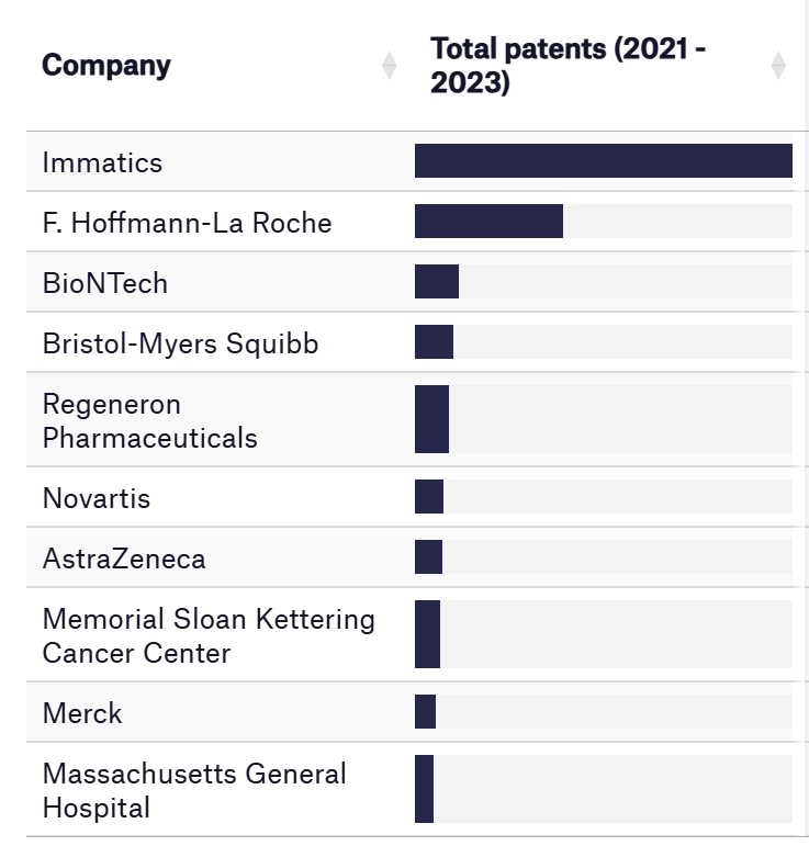 Рейтинг зарубежных компаний по числу патентов, связанных с созданием персонализированных вакцин от рака. Источник: https://www.pharmaceutical-technology.com/
