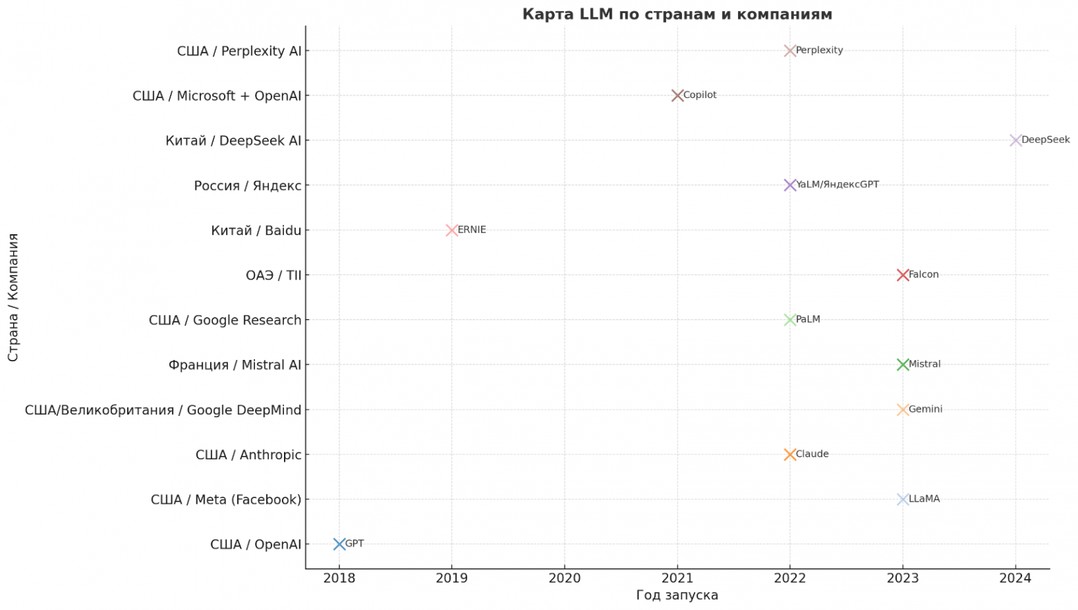 Карта LLM-моделей по годам создания, странам и компаниям