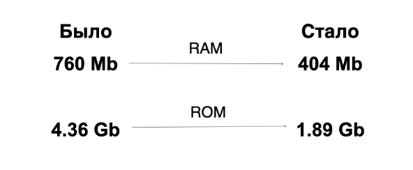 Сравнение потребляемой памяти