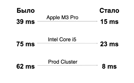 Сравнение задержки ответа