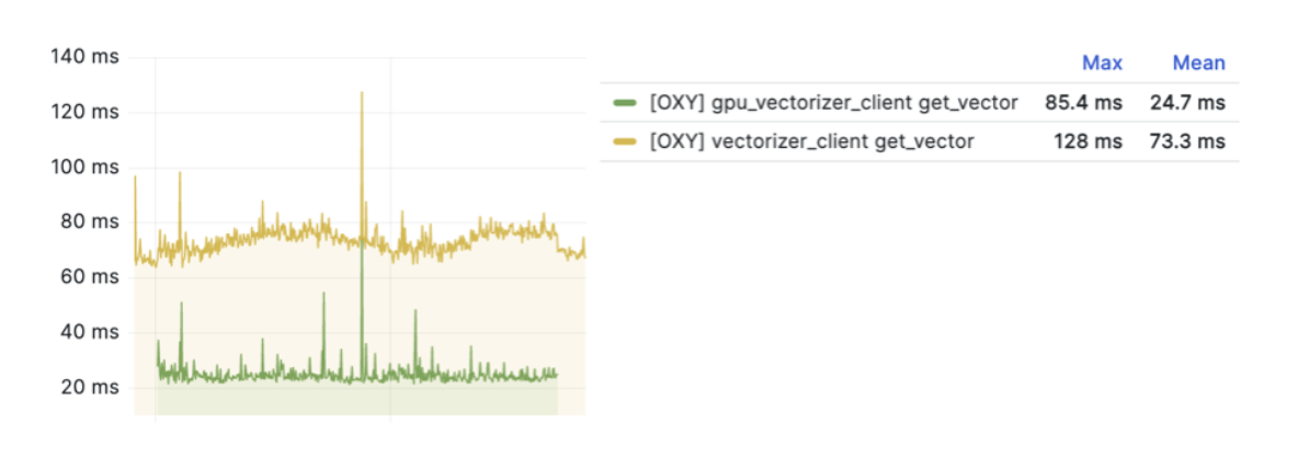 Ускорение инференса ML-моделей без лишних трат - 13 Ускорение инференса ML-моделей без лишних трат - 13