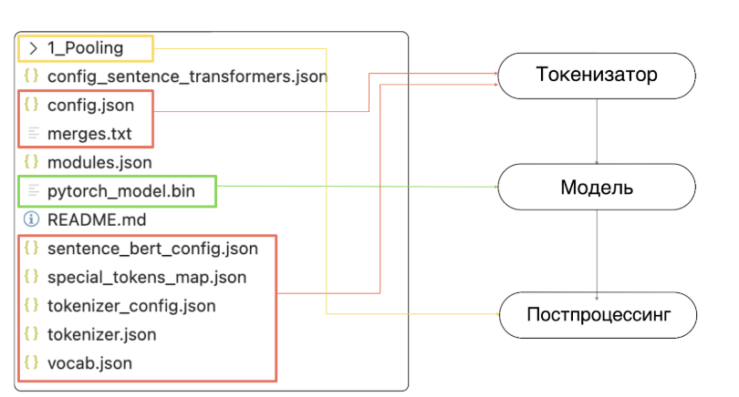 Ускорение инференса ML-моделей без лишних трат - 5 Ускорение инференса ML-моделей без лишних трат - 5