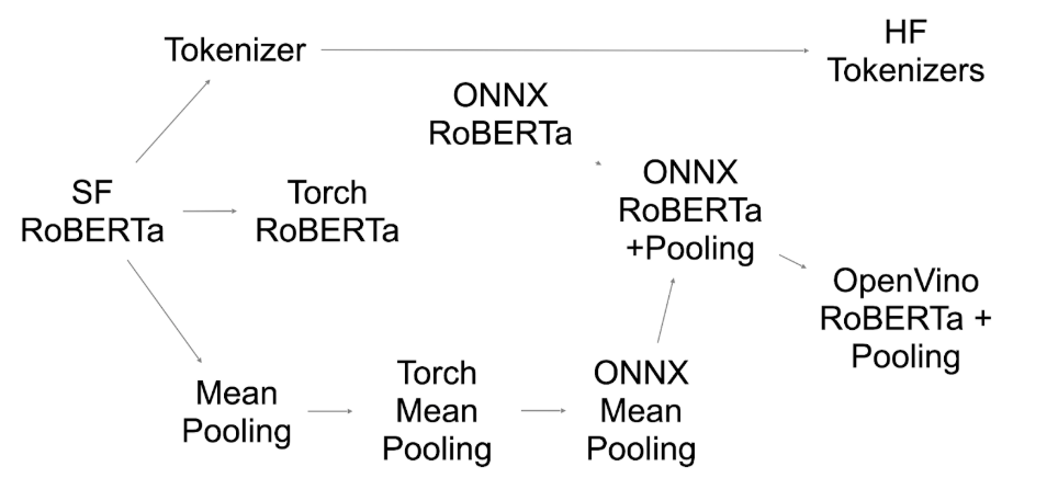 Ускорение инференса ML-моделей без лишних трат - 7 Ускорение инференса ML-моделей без лишних трат - 7