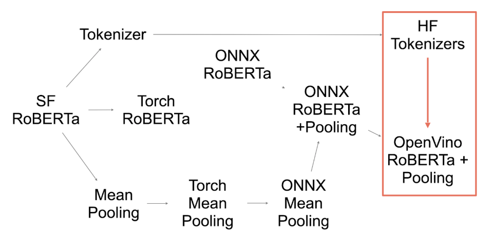 Ускорение инференса ML-моделей без лишних трат - 8 Ускорение инференса ML-моделей без лишних трат - 8