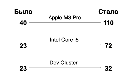Сравнение RPS