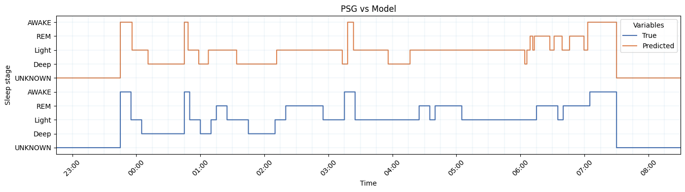 Вверху — результат модели, внизу — данные с полисомнографии