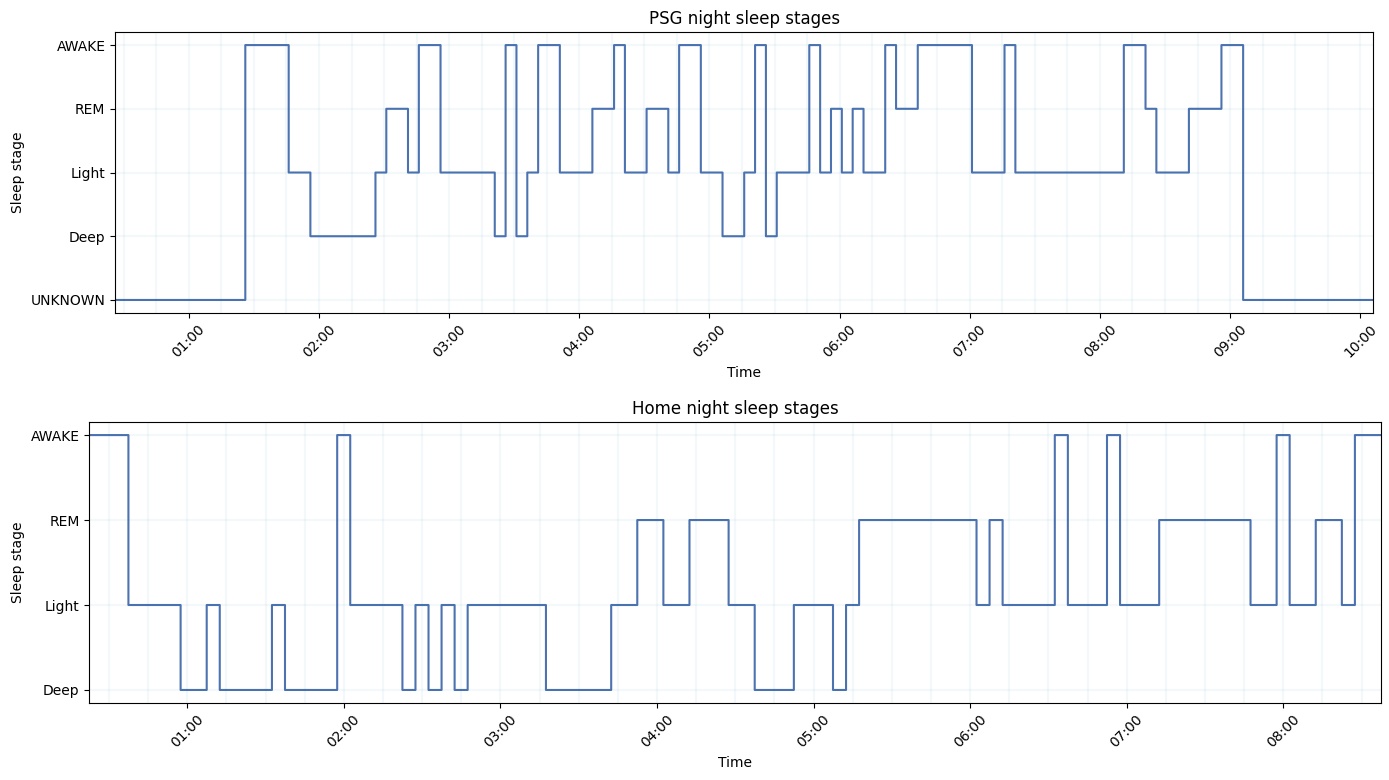 Вверху — awakes на полисомнографии (ПСГ), внизу — при домашнем сне. Можно заметить, что в ходе ПСГ человек регулярно просыпается вечером и ночью, а дома пробуждения в основном приходятся на утро