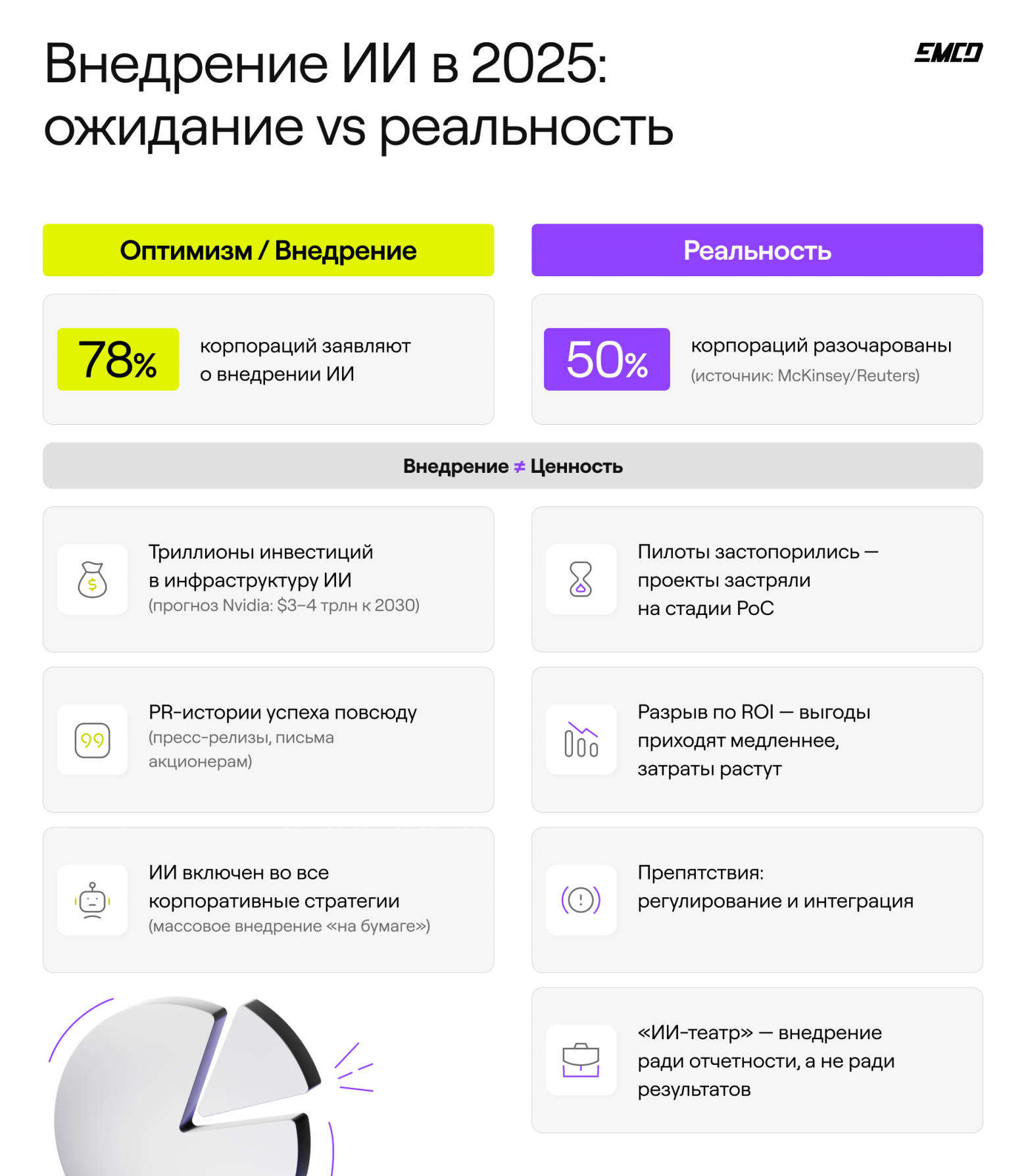 Внедрение ИИ: ожидание vs реальность