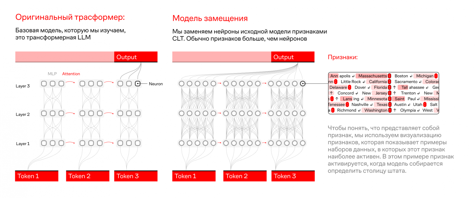 Модель замещения образована путём замены нейронов исходной модели на нейроны транскодера