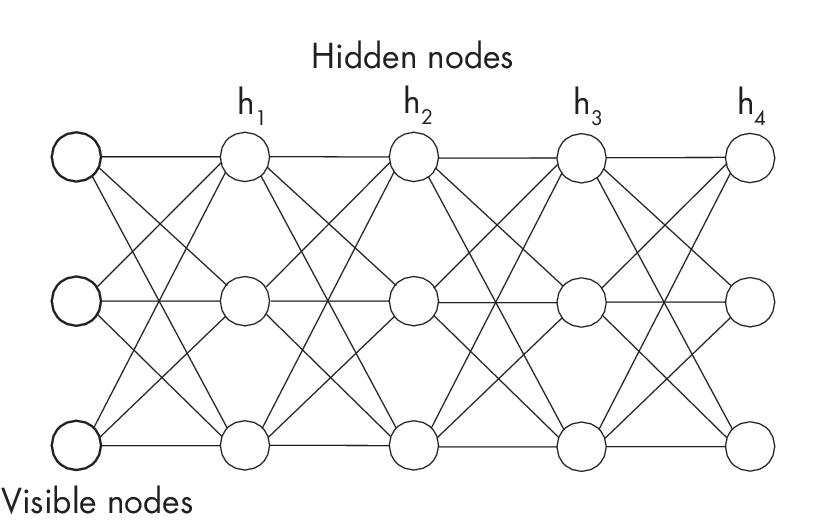 Рисунок 1.1: Глубокая машина Больцмана, состоящая из четырех слоев и трех блоков скрытых узлов. Рисунок 1.1: Глубокая машина Больцмана, состоящая из четырех слоев и трех блоков скрытых узлов.