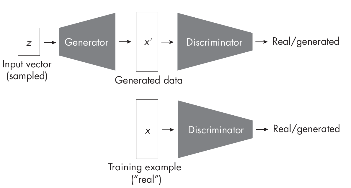 Рисунок 1.3:  Генеративно-состязательная сеть