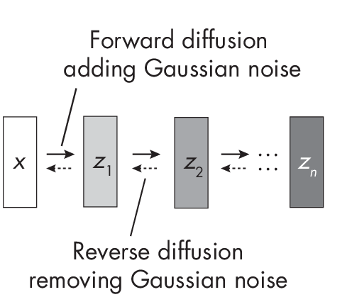 Рисунок 1.6: Процесс диффузии