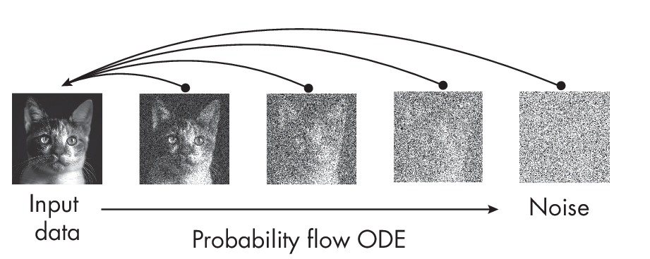 Рисунок 1.7: Траектории модели согласованности для устранения шума на изображении