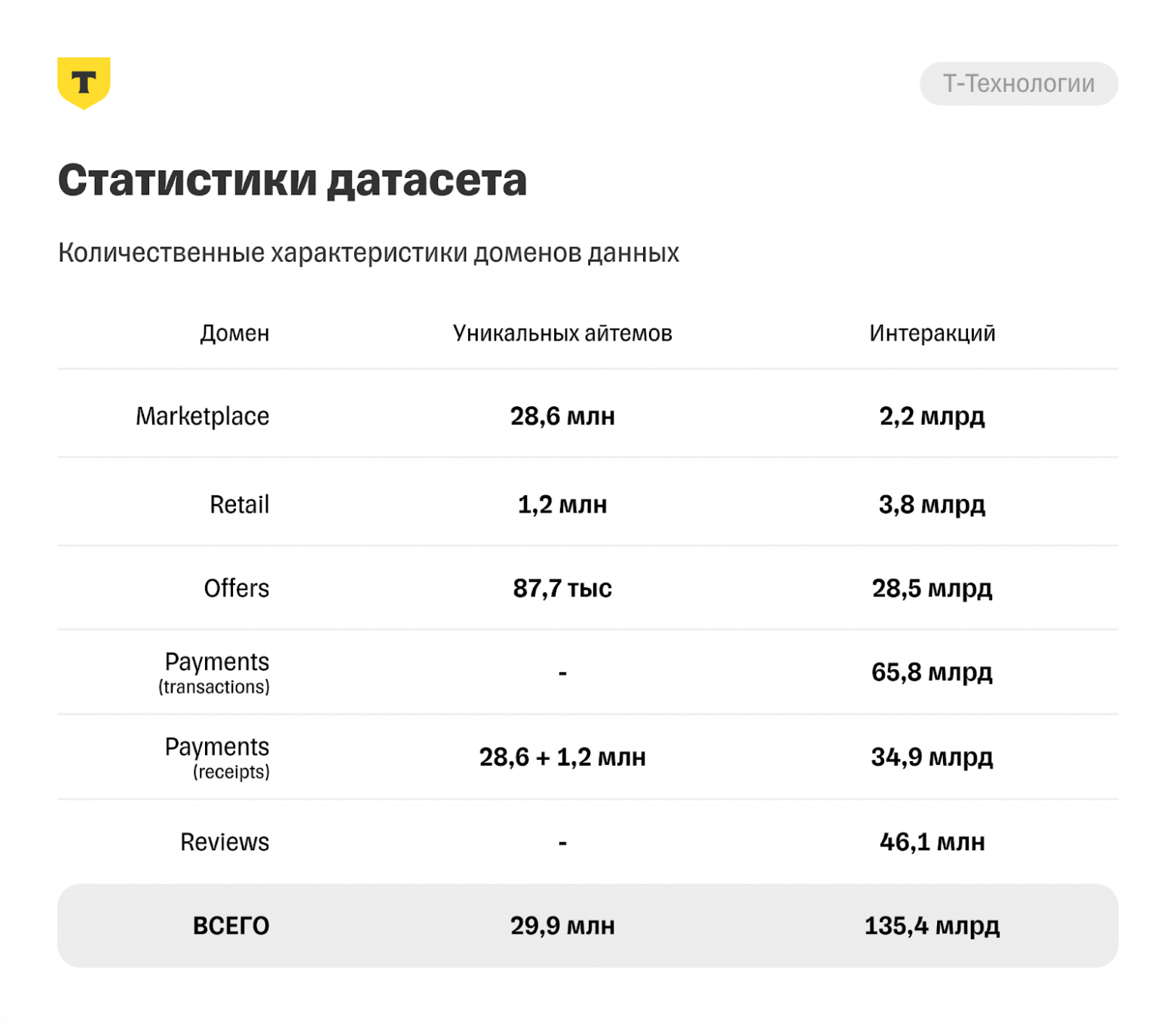 T-ECD — синтетический кросс-доменный датасет для исследований в области рекомендательных систем - 10