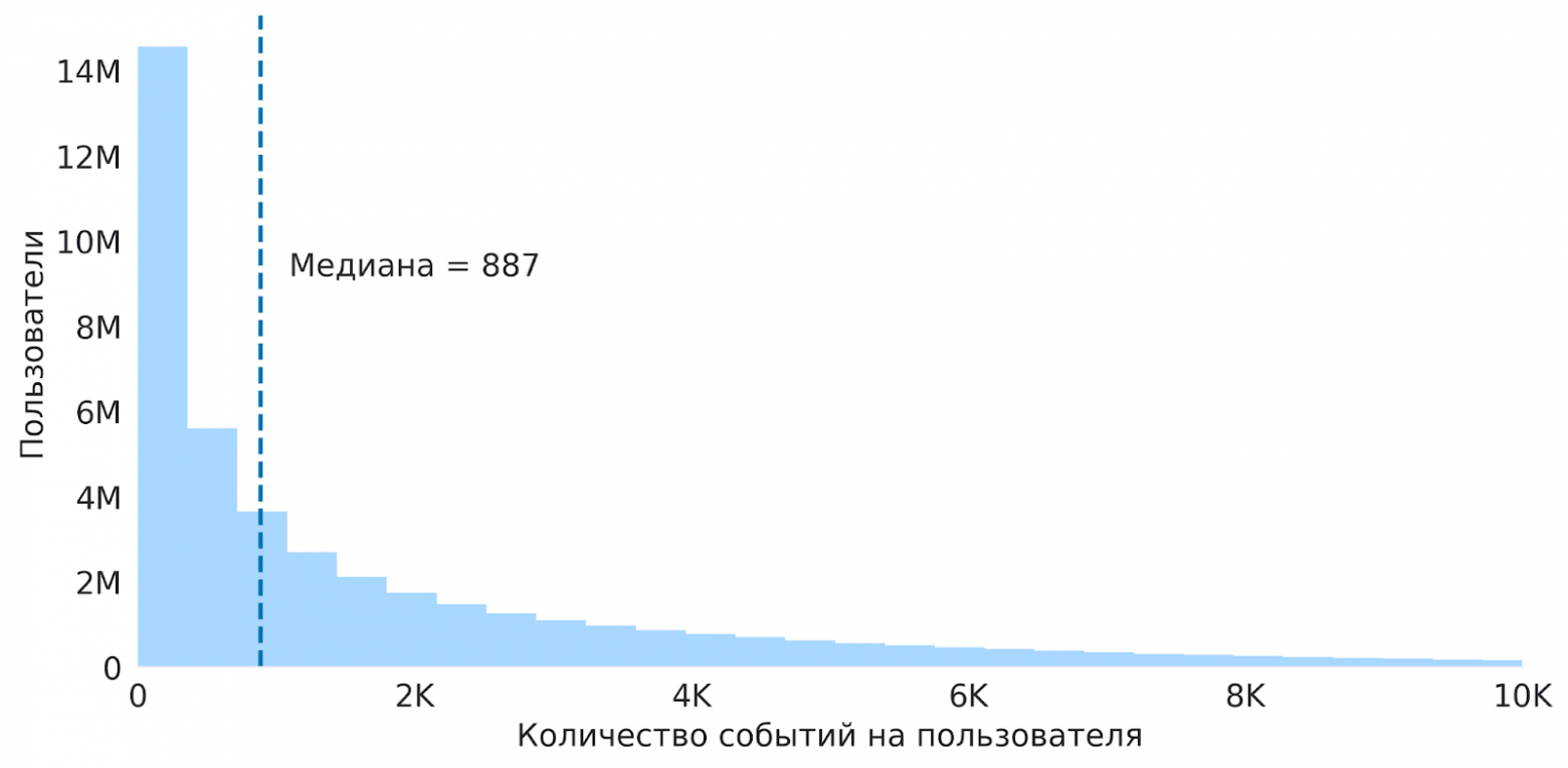 Половина всех пользователей имеет небольшую историю: меньше 886 событий. А вторая половина — очень длинные истории: до 10 тысяч событий