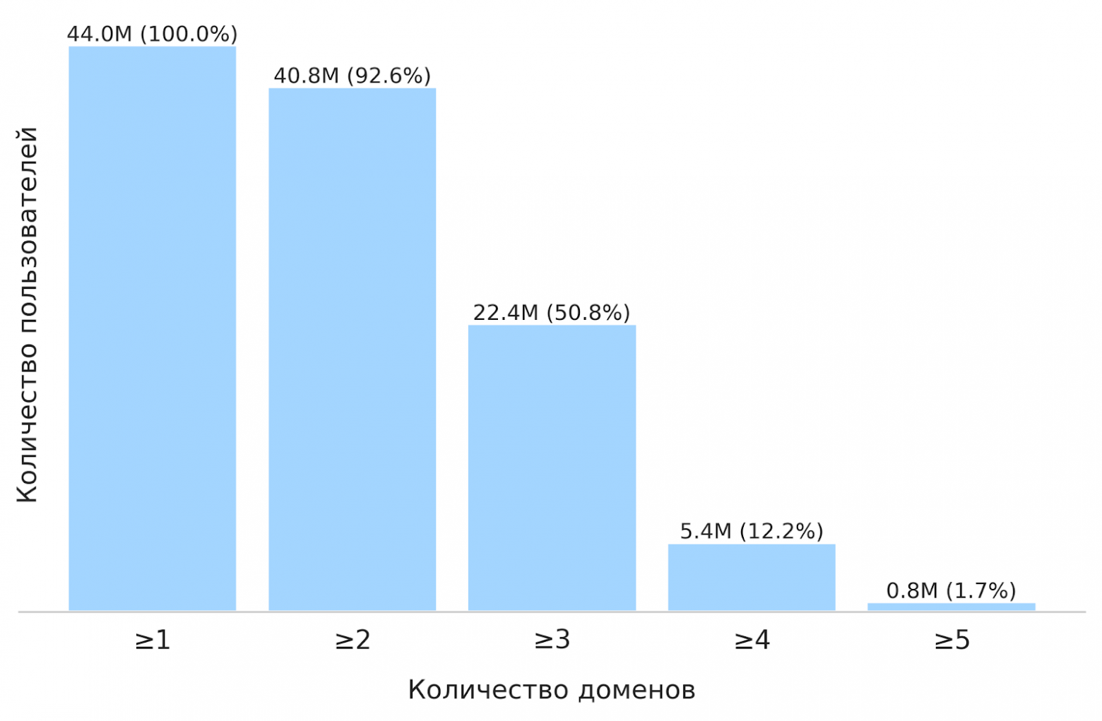 Распределение пользователей по числу доменов, где у них есть события