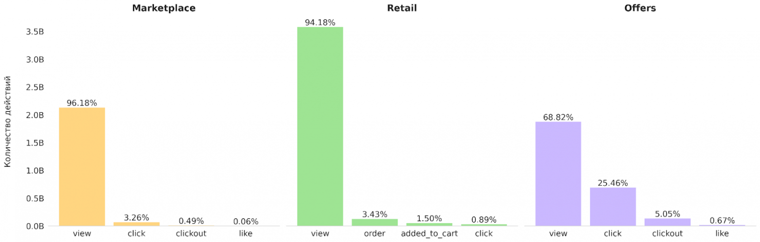 Распределение типов действий в разных доменах