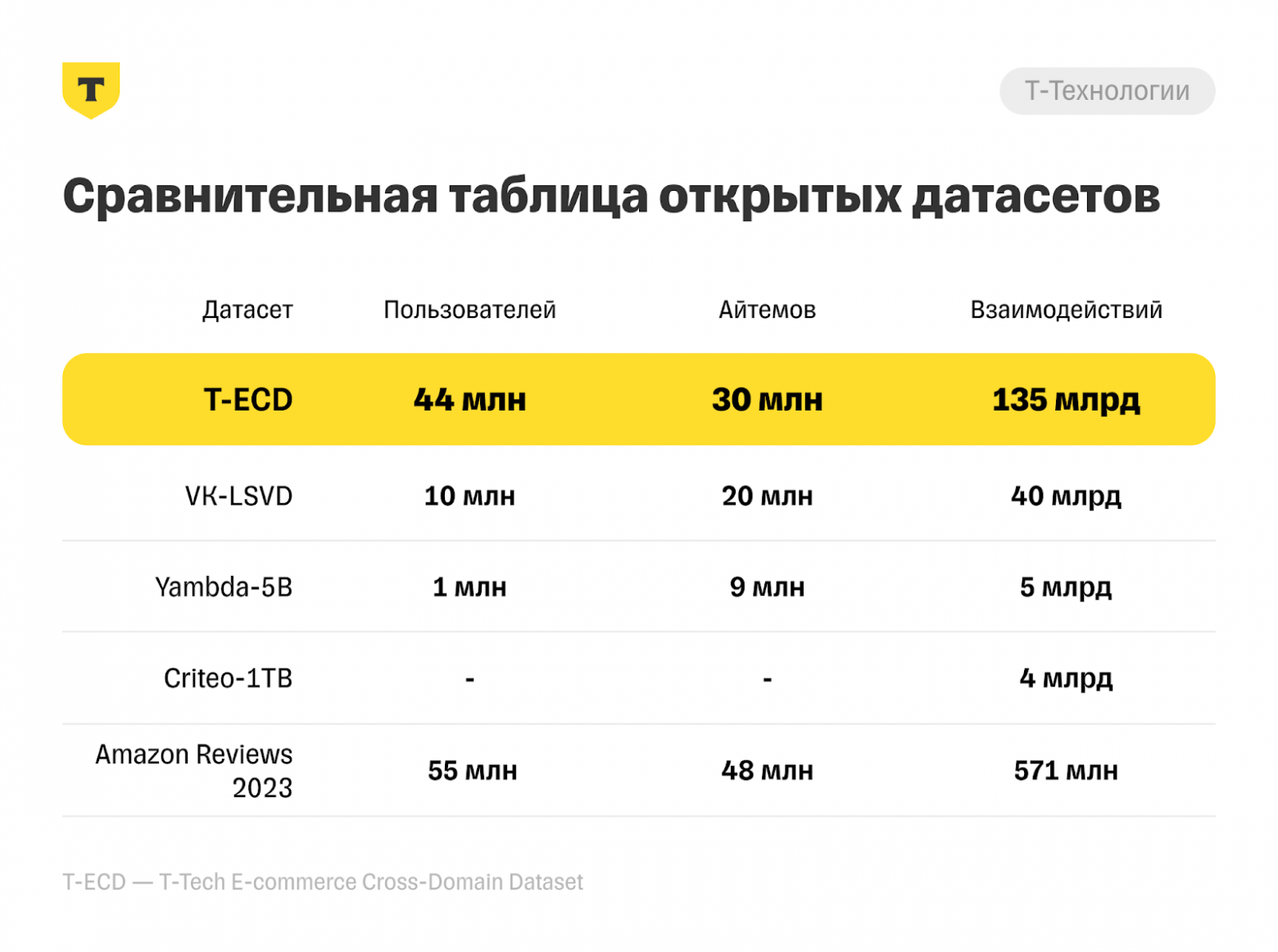 T-ECD — синтетический кросс-доменный датасет для исследований в области рекомендательных систем - 2