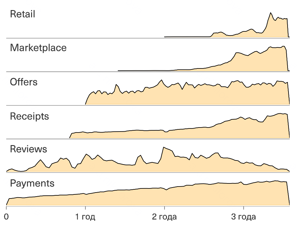 Распределение количества событий по каждому домену в зависимости от времени