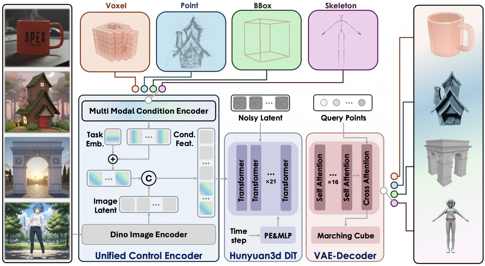 Tencent представила первую модель для генерации 3D-объектов с мультиконтрольным управлением - 2